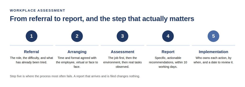 wh2 What Actually Happens in a Workplace Assessment: A Step-by-Step Guide